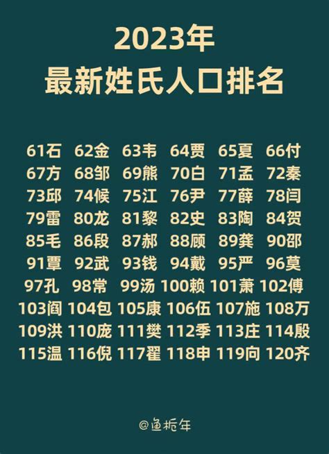 香港姓氏排名2023|香港「姓氏」排名出爐!香港第一大姓氏揭秘